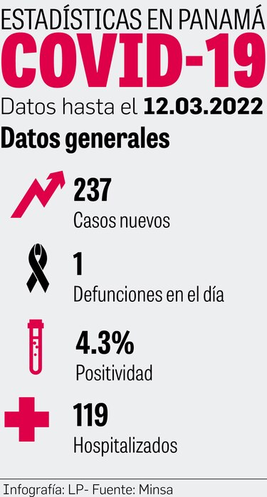 Semana cierra con caída del 23.5% en los contagios