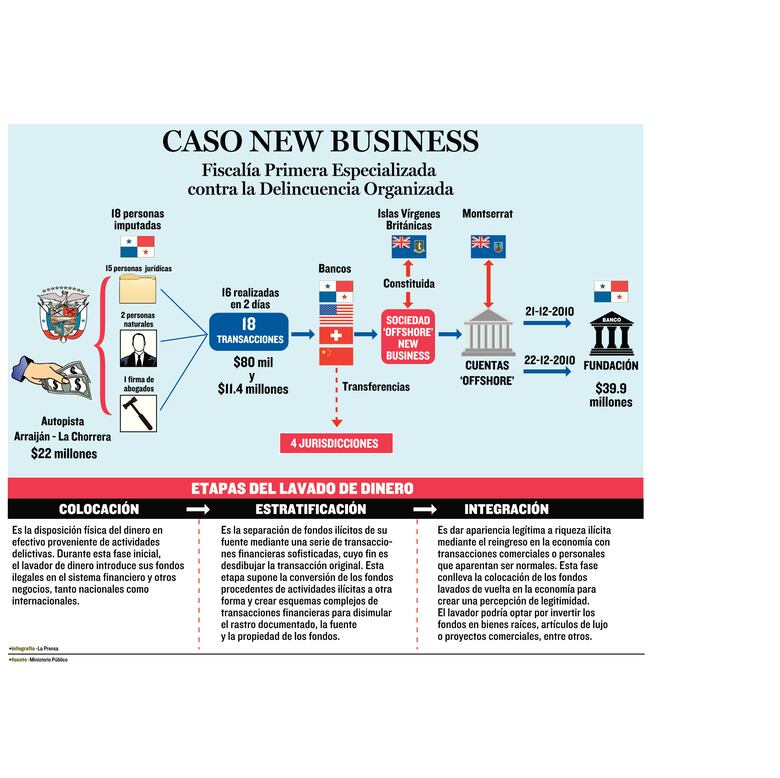 Kenia Porcell: 18 imputados por blanqueo
