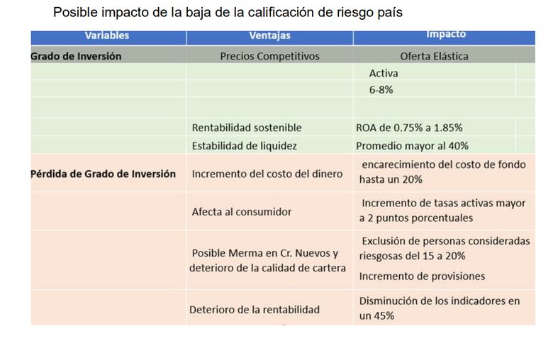 Regulador bancario advierte sobre riesgos de perder el grado de inversión