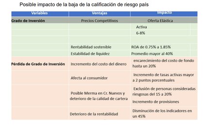 Financiamiento sería más caro para los consumidores