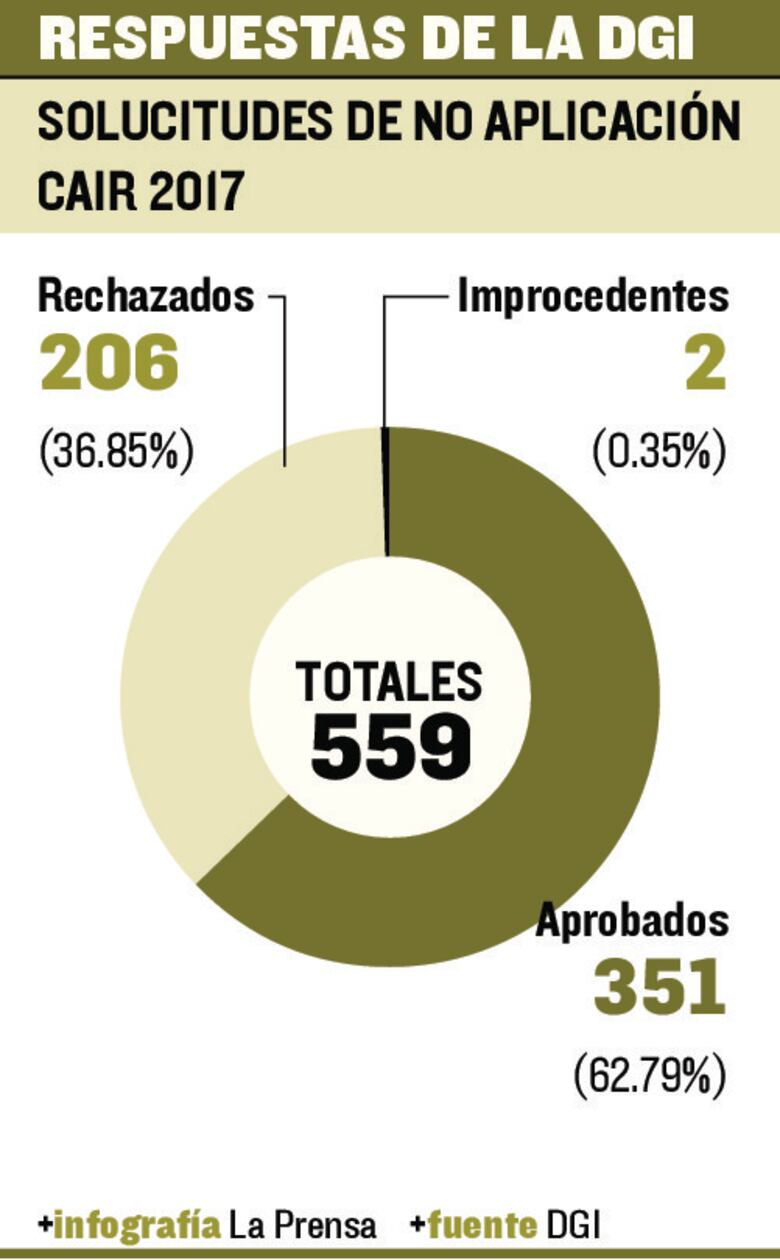 Cuello de botella en el CAIR afecta a empresas
