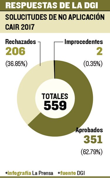 Cuello de botella en el CAIR afecta a empresas