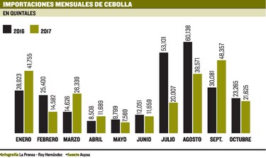 Consumo de productos agrícolas sube a fin de año