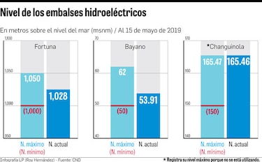 Embalses hidroeléctricos se recobran con primeras lluvias