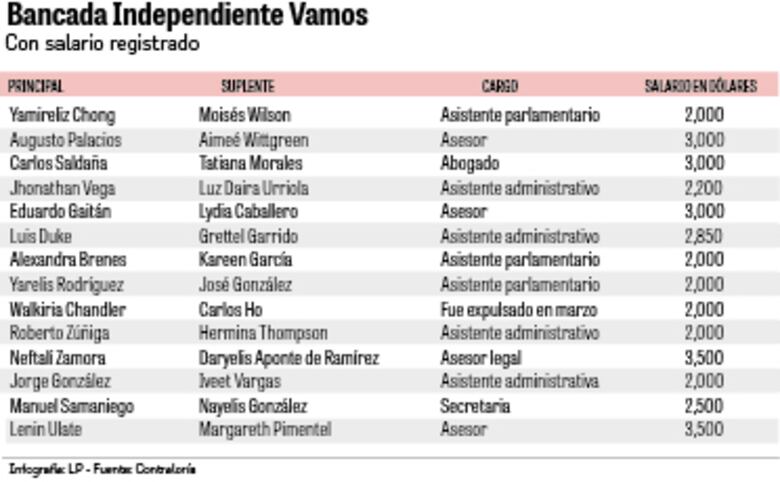 Los diputados suplentes siguen en la planilla legislativa, en abierto desafío al mandato de la Corte Suprema
