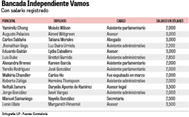 Salarios que desafían la ley: $1.4 millones al año para diputados suplentes