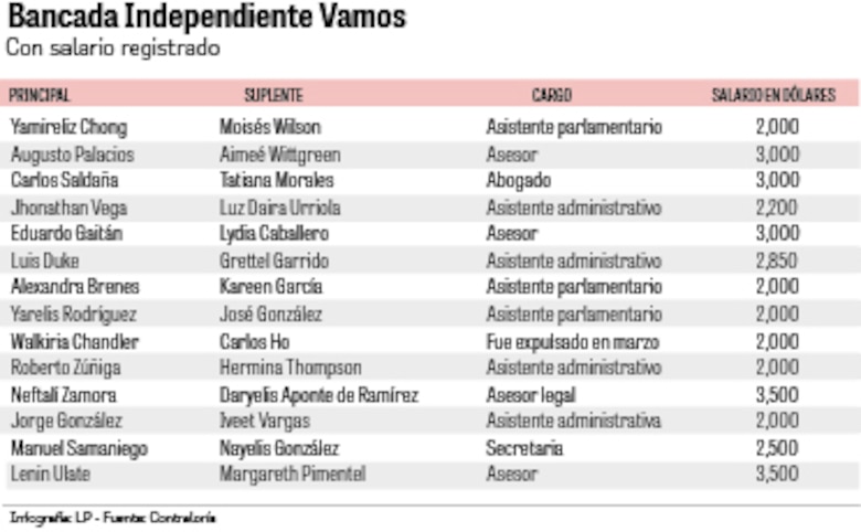 Salarios que desafían la ley: $1.4 millones al año para diputados suplentes