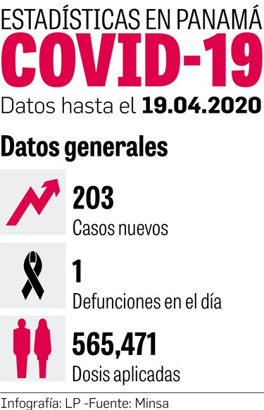 Panamá frena el avance de la pandemia; cifras en descenso