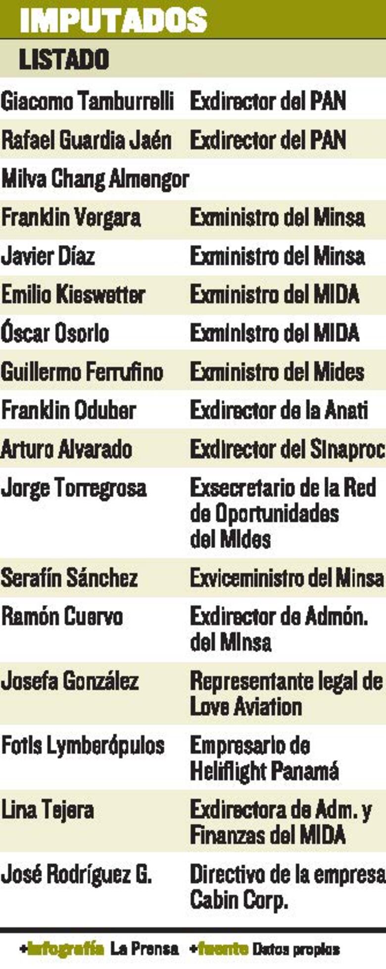 Fiscalía pide llamar a juicio a 17 personas por alquiler de naves