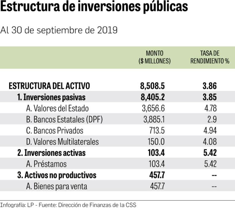 CSS apuesta a mejorar inversiones financieras