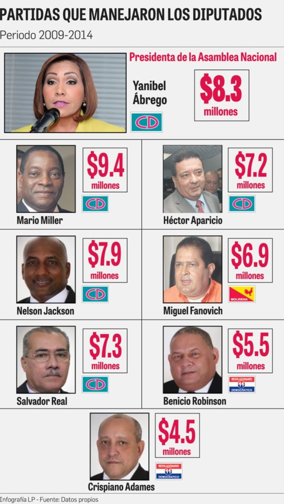 Diputados presentan amparos contra las auditorías de Contraloría