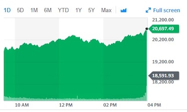 En Wall Street, el Dow Jones se dispara 11.37% en su mayor alza en casi 90 años
