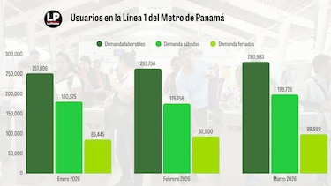 Más usuarios dejan el carro y saturan el transporte público en Panamá