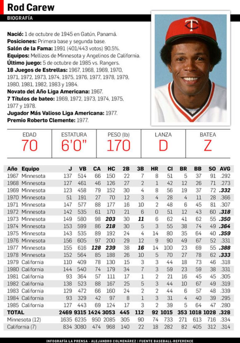 Título de bateo de la Americana será en honor al panameño Rod Carew