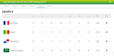 Panamá gana su primer partido en un Mundial Sub-20 de fútbol y clasifica a octavos