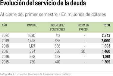 Servicio de la deuda pública llega a $2,343 millones hasta junio