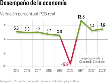 Cámara de Comercio eleva estimación de crecimiento para 2021