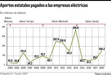 Definirán subsidio eléctrico para 2019