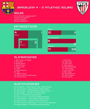 Barcelona extiende el número de partidos invicto tras vencer 4-0 a Athletic de Bilbao
