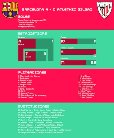 Barcelona extiende el número de partidos invicto tras vencer 4-0 a Athletic de Bilbao