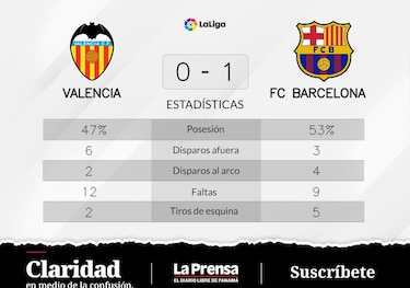 Barcelona suma otro triunfo y afianza su liderazgo en La Liga