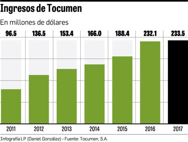 Cierre de locales perjudica ingresos de Tocumen