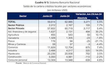 Regulador bancario advierte sobre una posible restricción en la expansión de los créditos