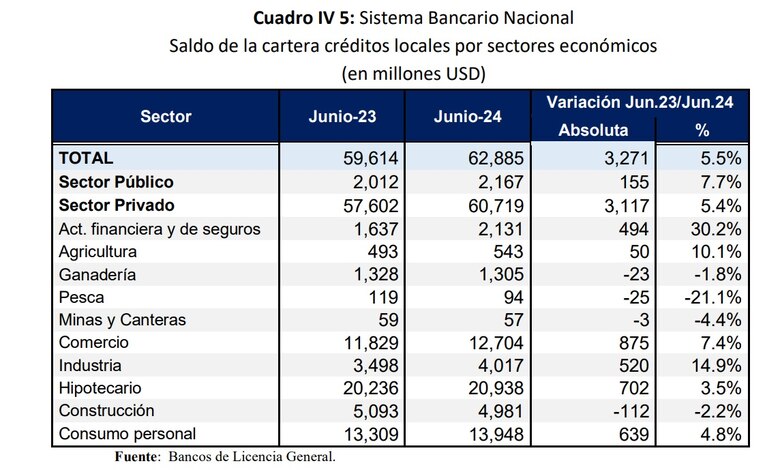 Regulador bancario advierte sobre una posible restricción en la expansión de los créditos