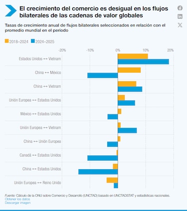 Revelan las 10 tendencias que redefinirán el comercio mundial en 2026