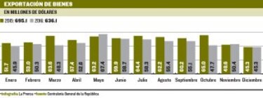 Pymes estimularían las exportaciones