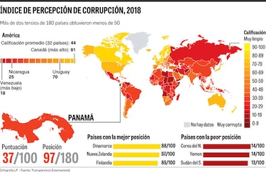 Sin avances en la lucha contra la corrupción