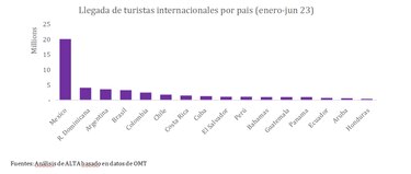 65 millones de turistas llegaron a Latinoamérica y el Caribe entre enero y julio