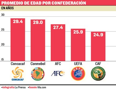 Panamá cuenta con la selección más adulta
