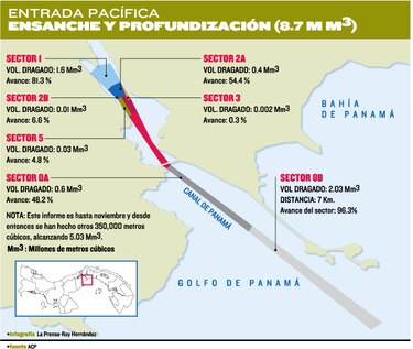 Dredging avanza en obras de dragado