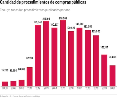 El 2021 será año récord en compras directas