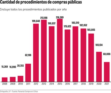 El 2021 será año récord en compras directas