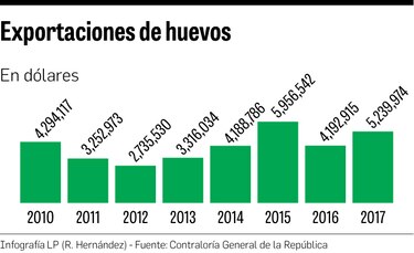 Huevos fértiles, con mayor valor en el mercado regional