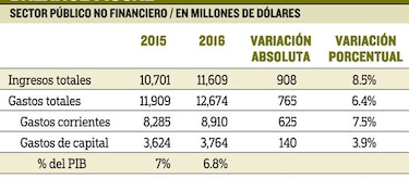 Ingresos crecen más que los gastos