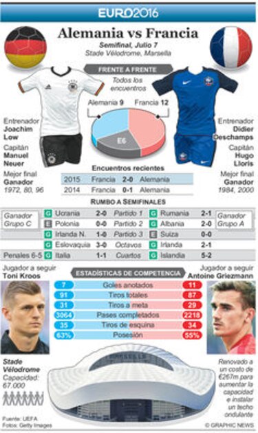Alemania amenaza el sueño francés de un título en casa