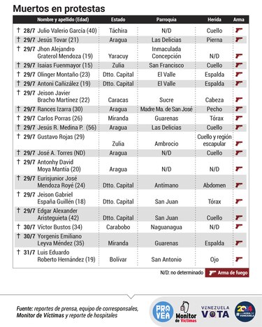 19 personas asesinadas en Venezuela en el contexto de las protestas