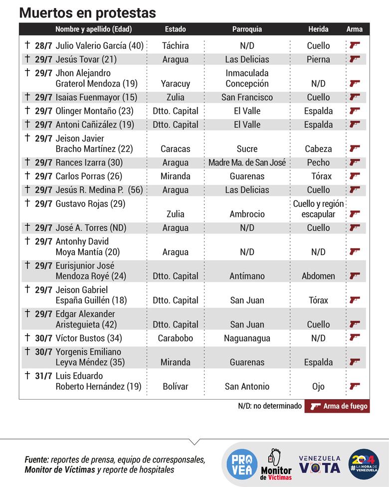 19 personas asesinadas en Venezuela en el contexto de las protestas