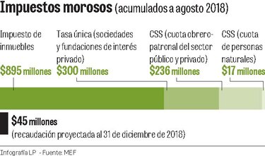 Prevén recaudar $45 millones de moratoria