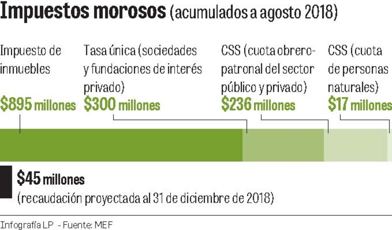 Prevén recaudar $45 millones de moratoria