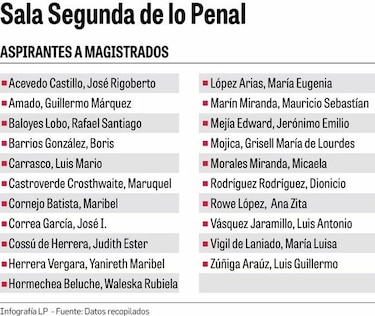 El perfil de los nuevos magistrados de la Corte Suprema de Justicia