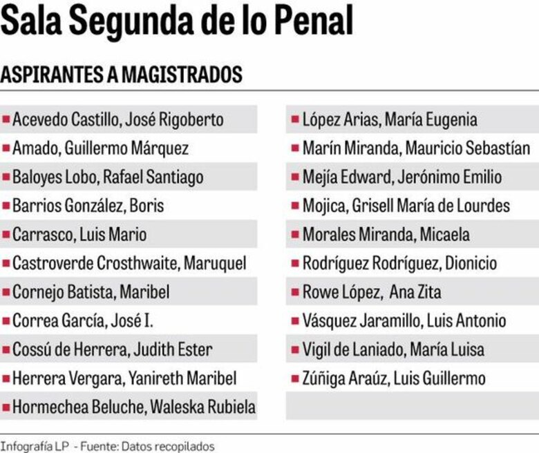 El perfil de los nuevos magistrados de la Corte Suprema de Justicia