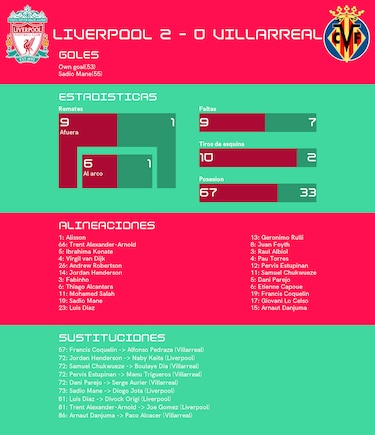 Liverpool, todo bajo control tras el triunfo 2-0 ante Villarreal