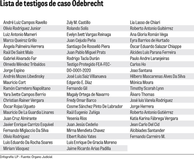 Más de 160 pruebas documentales, 63 testigos y 20 informes periciales serán usados en el juicio de Odebrecht