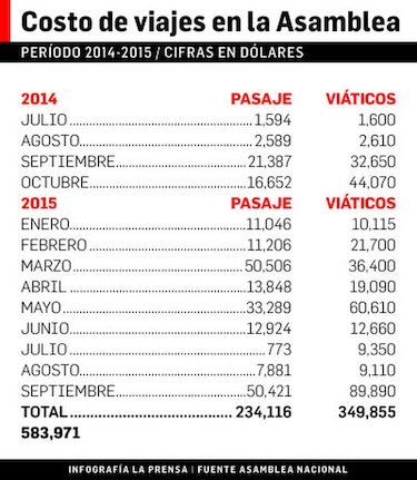 Diputados gastan medio millón de dólares en viajes