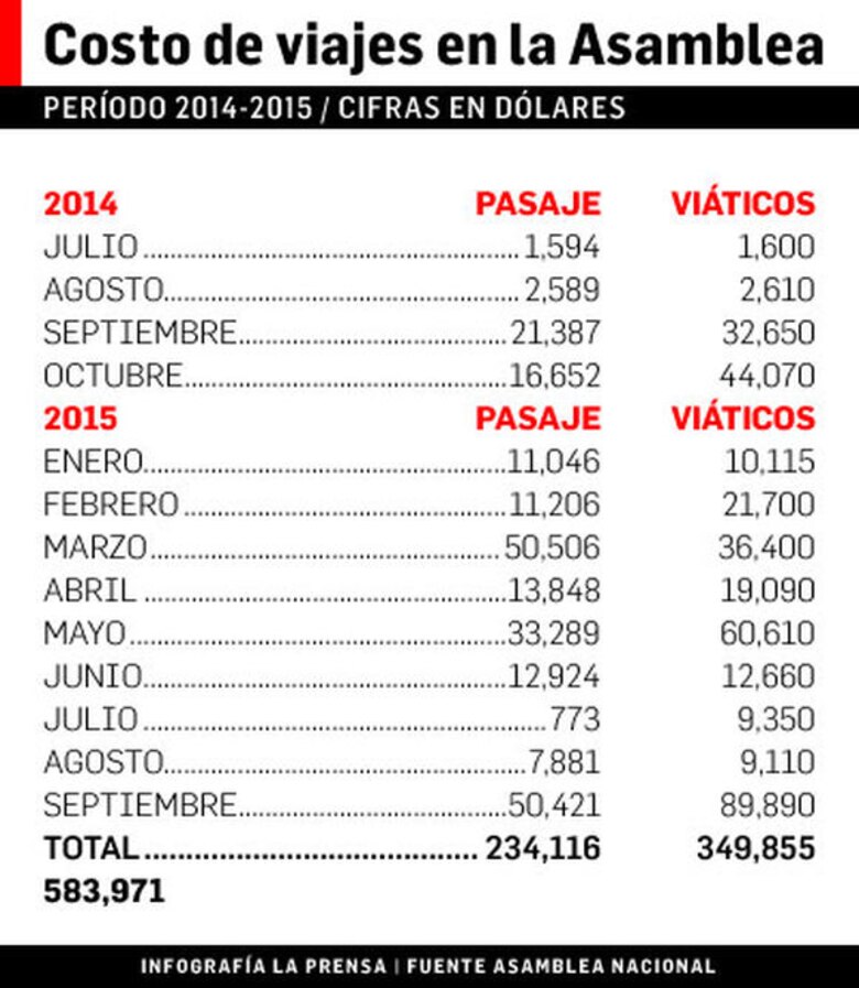 Diputados gastan medio millón de dólares en viajes