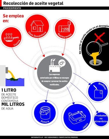 Pesquisas sobre reutilización de aceite vegetal